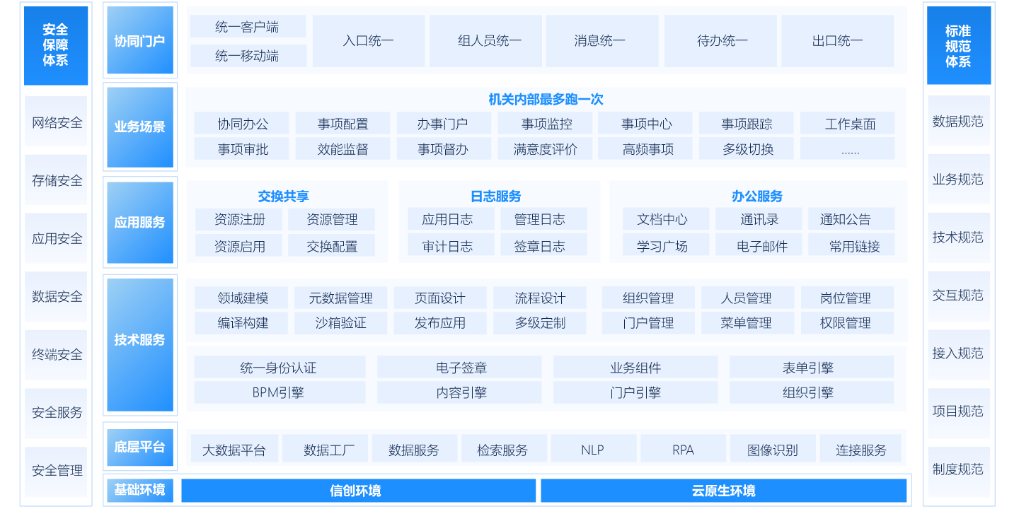 机关内部“最多跑一次”