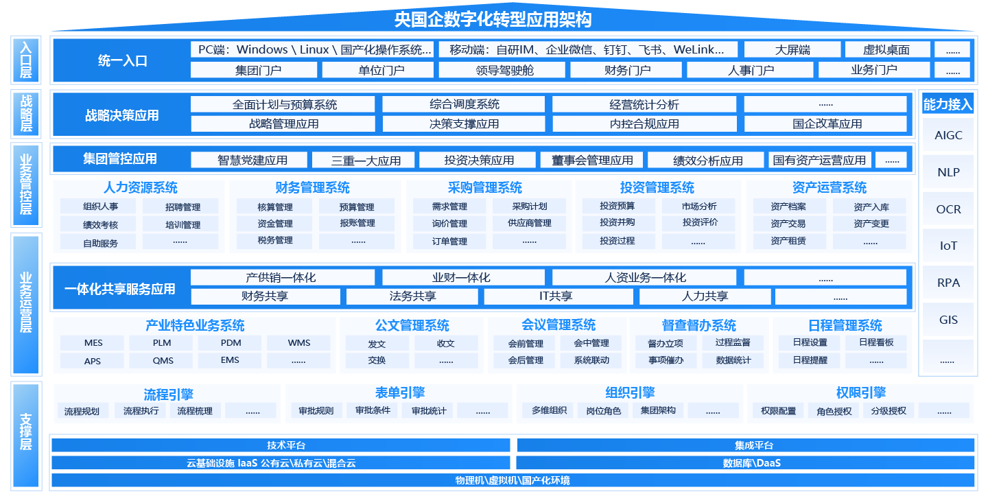 央国企（国资央企）一体化智能运营平台