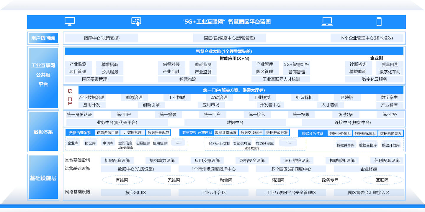 “5G+工业互联网”智慧园区解决方案